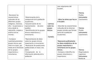 más importantes del
                                                                      Ecuador.


                                                                                                      Técnica
-Reconocer las                                                                                        Prueba
características          *Determinación de la                                                         Instrumento
culturales de los        composición de la población                  -Ubica las etnias que hay en    Cuestionario
diferentes grupos:       ecuatoriana.                                 el Ecuador.
indígenas, mestizos,     *Caracterización de los         -Láminas
afro - ecuatorianos y    representantes    de estos      sobre los    -Describe las características
otros desde la           pueblos.                        grupos       culturales de los diversos      Técnica
valoración, respeto y    *Identificación de los grupos   étnicos.     grupos sociales que forman      Prueba
práctica de las          étnicos mayoritarios y                       parte de la población           Instrumento
mismas.                  minoritarios.                                ecuatoriana.                    Cuestionario
                                                         -Carteles.
-Comparar                *Representación de datos
cuantitativamentelos     sobre los grupos étnicos                     *Representa gráficamente
grupos étnicos que       mayoritarios y minoritarios.                 los datos estadísticos de los
viven en el país, por    *Realización de predicciones                 grupos mayoritarios y
medio de la distinción   poblacionales en base a los                  minoritarios de los grupos
de los grupos            datos.                                       étnicos.                        Técnica
mayoritarios y           *Comparación de la                           -Compara e Identifica los       Organizadores
minoritarios.            información obtenida de la                   grupos minoritarios y           cognitivos
                         población                                    mayoritarios.                   Instrumento
                                                                                                      Rueda de
 