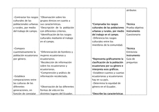 atributos


-Contrastar los rasgos *Observación sobre los
culturales de las       grupos étnicos en cuanto a
poblacionales urbanas   sus características.             *Comprueba los rasgos           Técnica
y rurales, por medio    *Descripción de la población     culturales de las poblaciones   Prueba objetiva
del trabajo de campo.   con diferentes criterios.        urbanas y rurales, por medio    Instrumento
                        *Identificación de los rasgos    del trabajo en el campo.        Cuestionario
                        culturales mediante el trabajo   -Diferencia los rasgos
                        en el campo.                     culturales entre los
                                                         miembros de la comunidad.
-Compara                                                                                 Técnica
cuantitativamente la    *Diferenciación de hombres y                                     Entrevista
población ecuatoriana   mujeres ecuatorianas y                                           Instrumento
por género.             ecuatorianos.                    *Representa gráficamente la     Guía de
                        *Recolección de información      clasificación de la población   preguntas
                        sobre los ecuatorianos y         ecuatoriana por su género e
                        ecuatorianas.                    interpreta esos gráficos.
                        *Comprensión y análisis de       -Establece cuantos y cuantas
-Establece              información recolectada.         ecuatorianas y ecuatorianos
comparaciones entre                                      hay en su país.
las culturas de las                                      -Determina la equidad de
diferentes              *Observación de las diferentes   género en el Ecuador.
generaciones, en        formas de vida en los
función de constatar    distintos lugares del Ecuador.   *Describe las características
 