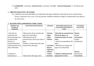1.1.9. DURACIÓN : 6 Semanas Fecha de Inicio: 3 de Enero del 2012 Fecha de finalización: 11 de Febrero del
              2012


2. OBJETIVOS EDUCATIVOS DEL BLOQUE:
      2.1.1. Identificar las particularidades y la importancia del agua mediante la descripción de las características
              físicas y relacionar con su uso, a fin de promover medidas tendientes mitigar la contaminación que afecta a
              los seres vivos.


3. RELACIÓN ENTRE COMPONENTES CURRIC ULARES:
    DESTREZA CON                 ESTRATEGIAS METODOLÓGICAS         RECURSOS     INDICADORES ESENCIALES DE       ACTIVIDADES
     CRITERIO DE                                                                EVALUACIÓN/INDICADORES DE       EVALUATIVAS
      DESEMPEÑO                                                                           LOGRO


-Describir las             *Observación de los estados del        -Entorno.    *Describe las características Técnica
características            agua en la naturaleza.                 -Agua.       físicas del agua y su         Prueba
físicas del agua con       *Identificación de las                 -Hielo.      importancia para los seres    Instrumento
la observación             características físicas que tiene el   -Plantas.    vivos.                        Cuadro
directa, la                agua.                                               -Indica las propiedades del   comparativo
experimentación e          *Análisis y comprensión de cada                     agua.
interpretación de los      característica del agua.               -Animales. -Identifica los estados del
datos obtenidos.                                                  -Basura      agua en la naturaleza.
                                                                  -Químicos
                                                                  -Afiches.                                  Técnica
-Analizar la                                                      -Textos      *Señala la importancia del    Observación
importancia y              *Valorización del agua como            escolares.   agua para los seres           Instrumento
 