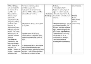 utilidad del agua      fuente de vida de especies                        bióticos.                     Lista de cotejo
para la vida de los    animales y vegetales.                             -Indica las múltiples
seres vivos de la      *Activación de conocimientos                      funciones que cumple el
localidad con          sobre la utilidad del agua en las                 agua en nuestro planeta.
observaciones          actividades del hombre.             -Cuaderno     -Señala la importancia de
directas en el                                             de trabajo.   los estados naturales en el   Técnica
entorno, la                                                              entorno.                      Prueba
interpretación de                                                                                      Instrumento
imágenes, gráficos y                                                                                   Cuadro
la información         *Observación directa del agua en                  *Propone estrategias que se comparativo
obtenida de            la localidad.                                     puedan llevar a cabo para
diferentes fuentes.                                                      evitar la contaminación del
-Reconocer que el                                                        agua por microorganismos
manejo adecuado                                                          que causan enfermedades.
del agua para el       *Identificación de causas y                       - Determina las causas y
consumo humano         consecuencias que provocan los                    consecuencias de la
previene               agentes contaminantes sobre el                    contaminación del agua.
enfermedades           agua.                                             -Practica normas de
transmitidas por                                                         higiene permanentemente.
microorganismos
con la reflexión de    *Comprensión de las medidas de
la práctica de         prevención de enfermedades
normas y hábitos de    transmitidas por microorganismos
higiene y salubridad, del agua y por sustancias que se
la observación         encuentran disueltas en ella.
 