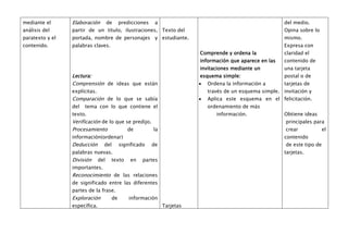 mediante el      Elaboración         de    predicciones    a                                               del medio.
análisis del     partir de un título, ilustraciones, Texto del                                             Opina sobre lo
paratexto y el   portada, nombre de personajes y estudiante.                                               mismo.
contenido.       palabras claves.                                                                          Expresa con
                                                                          Comprende y ordena la            claridad el
                                                                          información que aparece en las   contenido de
                                                                          invitaciones mediante un         una tarjeta
                 Lectura:                                                 esquema simple:                  postal o de
                 Comprensión de ideas que están                             Ordena la información a        tarjetas de
                 explícitas.                                                través de un esquema simple. invitación y
                 Comparación de lo que se sabía                             Aplica este esquema en el felicitación.
                 del   tema con lo que contiene el                          ordenamiento de más
                 texto.                                                         información.               Obtiene ideas
                 Verificación de lo que se predijo.                                                        principales para
                 Procesamiento           de         la                                                     crear             el
                 información(ordenar)                                                                      contenido
                 Deducción       del       significado    de                                               de este tipo de
                 palabras nuevas.                                                                          tarjetas.
                 División      del    texto    en    partes
                 importantes.
                 Reconocimiento de las relaciones
                 de significado entre las diferentes
                 partes de la frase.
                 Exploración          de       información
                 específica.                                   Tarjetas
 
