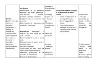 postales, en
                    Pos lectura:                    blanco,(varios
                    Identificación de los elementos motivos).      Utiliza correctamente el código
                    explícitos del texto (personajes,                        en la producción de textos
                    características,               acciones, Diseño de       escritos:                         Interpreta los
                    escenarios, tiempos y objetos)            tarjetas de          Diseña la elaboración de    mensajes
Escribir:           Establecimiento de secuencias de invitación,                   este tipo de tarjetas.      contenidos en
Escribir mensajes   acciones.                                 de                   Selecciona palabras y       tarjetas postales,
cortos en           Determinación de relaciones entre felicitación,                frases.                     tarjetas          de
postales,           personajes y acciones.                    mensajes, en         Presenta borradores,        invitación,       de
invitaciones y                                                blanco               siguiendo la estructura y   felicitación.
tarjetas de                                                                        las propiedades de este
felicitación        Planificación:       determinar      el                        tipo de textos.
estructurando       objetivo del texto (para qué se Texto del
adecuadamente       quiere escribir).                         estudiante.
las oraciones,      Determinación de lo que se quiere
tomando en          decir.
cuenta la           Establecimiento de quien será el
estructura y        lector del texto.                         Lecturas:                                        Produce tarjetas
propiedades de      Generación de ideas.                      “La golosa                                       postales        para
estos textos.       Organización de ideas: lluvia de Matilde”                                                  enviar     a      un
                    ideas, selección y clasificación                                                           terminado
                    Redacción:       Elaboración    de   un Texto para                                         lector.
                    esquema de composición.                   estudiantes.                                     Produce tarjetas
                    Producción de borradores.                                                                  de invitación y
 