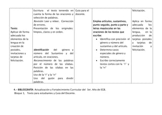 Escritura     el texto teniendo en Guía para el                                         felicitación.
                    cuenta la forma de las oraciones y docente.
                    selección de palabras.
                    Revisión: Leer y releer. Corrección                 Emplea artículos, sustantivos,      Aplica en forma
                    de errores.                                         punto seguido, punto a parte y      adecuada          los
Texto:              Presentación       de    los     originales:        letras mayúsculas en las            elementos de la
Aplicar de forma    limpios, claros y en orden.                         oraciones de los textos que         lengua,         en la
adecuada los                                                            escribe:                            producción        de
elementos de la                                                               Identifica con precisión el   tarjetas postales
lengua en la                                                                  género y número del           y   tarjetas      de
creación de                                                                   sustantivo y del artículo.    invitación          y
postales,           Identificación          del      género    y              Determina casos               felicitación.
invitaciones y      número       del   Sustantivo        y    del             especiales de género y
tarjetas de         artículo, en oraciones.                                   número.
felicitación.       Reconocimiento de las palabras                            Escribe correctamente
                    por el número de las sílabas.                             textos cortos con la “r” y
                    Posición de las sílabas en las                            la “rr”
                    palabras.
                    Uso de la “r” y la “rr”
                    Uso    del     guión          para   dividir
                    palabras.


   4.- BIBLIOGRAFÍA: Actualización y Fortalecimiento Curricular del 3er. Año de EGB.
   Bloque 3, Texto para estudiantes y Guía del Docente.
 