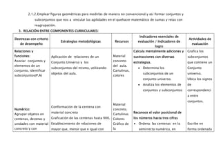 2.1.2. Emplear figuras geométricas para medirlas de manera no convencional y así formar conjuntos y
               subconjuntos que nos a vincular las agilidades en el quehacer matemático de sumas y retas con
               reagrupación.
  3. RELACIÓN ENTRE COMPONENTES CURRICULARES:
                                                                                  Indicadores esenciales de
Destrezas con criterio                                                                                          Actividades de
                               Estrategias metodológicas         Recursos        evaluación / Indicadores de
   de desempeño                                                                                                      evaluación
                                                                                             logro
Relaciones y                                                                  Calcula mentalmente adiciones y   Grafica los
funciones:               Aplicación de relaciones de un         Material      sustracciones con diversas        subconjuntos
Asociar conjuntos y      Conjunto Universo y los                concreto      estrategias.                      que contiene un
elementos de un                                                 del aula.
                         subconjuntos del mismo, utilizando:                        Determina los               Conjunto
conjunto, identificar                                           Cartulinas,
                         objetos del aula.                                          subconjuntos de un          universo.
subconjuntos(P.A)                                               colores
                                                                                    conjunto universo.          Ubica los signos
                                                                                    Analiza los elementos de    de
                                                                                    conjuntos y subconjuntos    correspondenci
                                                                                                                a entre
                                                                                                                conjuntos.
                                                                Material
                         Conformación de la centena con
Numérico:                                                       concreto.
                         material concreto                                    Reconoce el valor posicional de
Agrupar objetos en                                              Cartulinas
centenas, decenas y   Graficación de las centenas hasta 900. Colores          los números hasta tres cifras
unidades con material Establecimiento de relaciones de       Gráfico de          Ordena: las centenas en la     Escribe en
concreto y con           mayor que, menor que e igual con       la               semirrecta numérica, en        forma ordenada
 