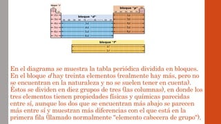 En el diagrama se muestra la tabla periódica dividida en bloques.
En el bloque d hay treinta elementos (realmente hay más, pero no
se encuentran en la naturaleza y no se suelen tener en cuenta).
Éstos se dividen en diez grupos de tres (las columnas), en donde los
tres elementos tienen propiedades físicas y químicas parecidas
entre sí, aunque los dos que se encuentran más abajo se parecen
más entre sí y muestran más diferencias con el que está en la
primera fila (llamado normalmente "elemento cabecera de grupo").
 