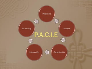 Presencia




E-Learning                                  Alcance




        Interacción               Capacitación
 