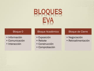 Bloque 0    Bloque Académico    Bloque de Cierre

• Información    • Exposición       • Negociación
• Comunicación   • Rebote           • Retroalimentación
• Interacción    • Construcción
                 • Comprobación
 