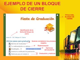 TITULO DEL
                                                      BLOQUE DE
                                                        CIERRE




 Identificación de la
fecha del bloque de
         cierre



                  Quienes completaron los procesos
                             exigidos.
                          Realimentación
                                    Opiniones
                                  del estudiante

                            Graduación y matricula


                                                     Elaborado por Carolina Silva
 