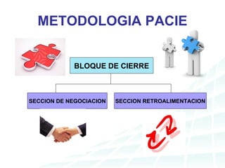 METODOLOGIA PACIE BLOQUE DE CIERRE SECCION DE NEGOCIACION SECCION RETROALIMENTACION
