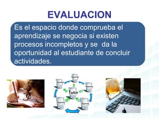 EVALUACION Es el espacio donde comprueba el aprendizaje se negocia si existen procesos incompletos y se da la oportunidad al estudiante de concluir actividades.