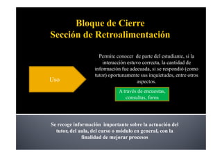 Permite conocer de parte del estudiante, si la
                       interacción estuvo correcta, la cantidad de
                   información fue adecuada, si se respondió (como
                   tutor) oportunamente sus inquietudes, entre otros
Uso                                     aspectos.
                              A través de encuestas,
                                 consultas, foros




Se recoge información importante sobre la actuación del
  tutor, del aula, del curso o módulo en general, con la
              finalidad de mejorar procesos
 