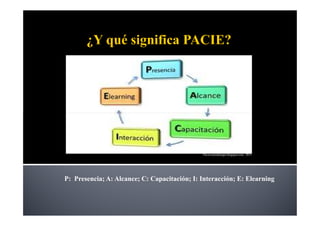 Pacie-metodología.blogspot.com, 2011




P: Presencia; A: Alcance; C: Capacitación; I: Interacción; E: Elearning
 