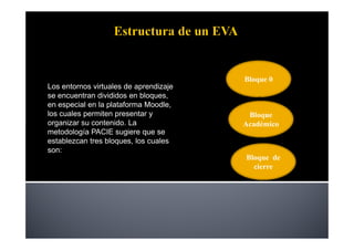 Bloque 0
Los entornos virtuales de aprendizaje
se encuentran divididos en bloques,
en especial en la plataforma Moodle,
los cuales permiten presentar y          Bloque
organizar su contenido. La              Académico
metodología PACIE sugiere que se
establezcan tres bloques, los cuales
son:
                                        Bloque de
                                          cierre
 