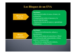 Secciones:
             -Información (sobre el curso, el tutor y la
Bloque 0 -   evaluación)
 PACIE       -Comunicación (sobre el proceso y la
             operatividad del aula)
             - Interacción (social, de apoyo y aprendizaje
             colaborativo


             Secciones:
              - Exposición (información, enlaces y
 Bloque      documentos)
             -Rebote (actividades de autocrítica y filtro)
Académico
             -- Construcción (del conocimiento, crítica,
             análisis y construcción)
             -- Sección de comprobación (síntesis,
             comparación y verificación)
 