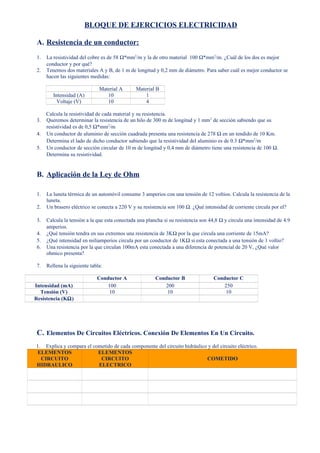 BLOQUE DE EJERCICIOS ELECTRICIDAD
A. Resistencia de un conductor:
1. La resistividad del cobre es de 58 Ω*mm2
/m y la de otro material 100 Ω*mm2
/m. ¿Cuál de los dos es mejor
conductor y por qué?
2. Tenemos dos materiales A y B, de 1 m de longitud y 0,2 mm de diámetro. Para saber cuál es mejor conductor se
hacen las siguientes medidas:
Material A Material B
Intensidad (A) 10 1
Voltaje (V) 10 4
Calcula la resistividad de cada material y su resistencia.
3. Queremos determinar la resistencia de un hilo de 300 m de longitud y 1 mm2
de sección sabiendo que su
resistividad es de 0,5 Ω*mm2
/m
4. Un conductor de aluminio de sección cuadrada presenta una resistencia de 278 Ω en un tendido de 10 Km.
Determina el lado de dicho conductor sabiendo que la resistividad del aluminio es de 0.3 Ω*mm2
/m
5. Un conductor de sección circular de 10 m de longitud y 0,4 mm de diámetro tiene una resistencia de 100 Ω.
Determina su resistividad.
B. Aplicación de la Ley de Ohm
1. La luneta térmica de un automóvil consume 3 amperios con una tensión de 12 voltios. Calcula la resistencia de la
luneta.
2. Un brasero eléctrico se conecta a 220 V y su resistencia son 100 Ω. ¿Qué intensidad de corriente circula por el?
3. Calcula la tensión a la que esta conectada una plancha si su resistencia son 44,8 Ω y circula una intensidad de 4.9
amperios.
4. ¿Qué tensión tendra en sus extremos una resistencia de 3KΩ por la que circula una corriente de 15mA?
5. ¿Qué intensidad en miliamperios circula por un conductor de 1KΩ si esta conectada a una tensión de 1 voltio?
6. Una resistencia por la que circulan 100mA esta conectada a una diferencia de potencial de 20 V, ¿Qué valor
ohmico presenta?
7. Rellena la siguiente tabla:
Conductor A Conductor B Conductor C
Intensidad (mA) 100 200 250
Tensión (V) 10 10 10
Resistencia (KΩ)
C. Elementos De Circuitos Eléctricos. Conexión De Elementos En Un Circuito.
1. Explica y compara el cometido de cada componente del circuito hidráulico y del circuito eléctrico.
ELEMENTOS
CIRCUITO
HIDRAULICO
ELEMENTOS
CIRCUITO
ELECTRICO
COMETIDO
 