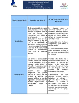 Universidad Pedagógica Nacional
Sede regional 211-3
Huauchinango
Licenciatura en educación preescolar
Categoría de análisis Aspectos que observé
Lo que me comentaron otras
personas
Lingüísticas
En la actualidad la forma de
comunicarse padre e hijos
es con el español, porque
con el náhuatl se
comunican muy pocos y
anteriormente se
comunicaban más con su
lengua materna y hoy en
día se va perdiendo la
lengua por lo mismo de que
no quieren optar la lengua
indígena de la comunidad
porque se acostumbran
más con la segunda
lengua.
En algunas veces se
comunica náhuatl y otras
nada más mediante mímicas
menciona lo que quiere decir
porque no sabe hablar el
náhuatl si no que lo mezcla
con el español.
Escuchando como hablaban
sus padres y gente adulta de
la comunidad.
Es difícil comunicarse con los
niños en náhuatl, porque se
les complica pronunciar bien
las palabra
Socio afectivas
La forma de socialización
con los demás de manera
que se relacionan es que
cuando están tristes o
enojados no se comunican
y pasa de que se pelean.
Cuando pasa algo
sorpresivo se ponen
alegres y cuando se les
enseña la lengua les
agrada hablarlo o cuando
agradecen lo hacen de una
manera impresionante al
escucharlos hablar el
náhuatl.
Cuando están tristes no se
comunica con los demás y no
contestan, o cuando les
hablan, o les pasa algo
sorpresivo le agrada hablar
en su lengua solo las
palabras que aprenden
mediante sus abuelitos.
Anteriormente era muy
diferente porque siempre
hablaban el náhuatl y
aprendían desde su infancia
tomando en cuenta la
importancia que tenía al
socializarse con los demás al
expresar sus sentimientos y
emociones en su lengua
materna.
 