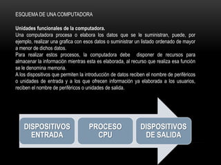 ESQUEMA DE UNA COMPUTADORA

Unidades funcionales de la computadora.
Una computadora procesa o elabora los datos que se le suministran, puede, por
ejemplo, realizar una grafica con esos datos o suministrar un listado ordenado de mayor
a menor de dichos datos.
Para realizar estos procesos, la computadora debe disponer de recursos para
almacenar la información mientras esta es elaborada, al recurso que realiza esa función
se le denomina memoria.
A los dispositivos que permiten la introducción de datos reciben el nombre de periféricos
o unidades de entrada y a los que ofrecen información ya elaborada a los usuarios,
reciben el nombre de periféricos o unidades de salida.




    DISPOSITIVOS                    PROCESO                  DISPOSITIVOS
      ENTRADA                         CPU                     DE SALIDA
 