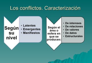Los conflictos. Caracterización
 