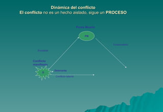 Dinámica del conflicto
El conflicto no es un hecho aislado, sigue un PROCESO


                                        Punto Muerto


                                             PM


                                                       Desescalada

         Escalada



      Conflicto
      manifiesto

                    Detonante
            D
                    Conflicto latente
 