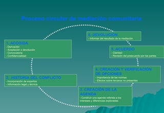 Proceso circular de mediación comunitaria

                                        6. DEVOLUCIÓN
                                        - Informar del resultado de la mediación

1. ACOGIDA
- Derivación
- Aceptación o devolución                                    5. ACUERDO
- Convocatoria                                               - Claridad
- Confidencialidad                                           - Revisión del preacuerdo por las partes




                                              4. CREACIÓN Y VERIFICACIÓN
                                              DE OPCIONES
2. HISTORIA DEL CONFLICTO                     - Importancia de las normas
- Incorporación de expertos                   - Efectos sobre terceros no presentes
- Información legal y técnica

                                 3. CREACIÓN DE LA
                                 AGENDA
                                 - Construir una agenda referida a los
                                 intereses y diferencias exploradas
 