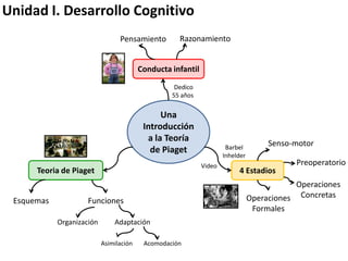 Unidad I. Desarrollo Cognitivo
                                 Pensamiento        Razonamiento


                                         Conducta infantil

                                                   Dedico
                                                  55 años

                                               Una
                                          Introducción
                                           a la Teoría
                                                                      Barbel
                                                                                     Senso-motor
                                            de Piaget
                                                                     Inhelder
                                                             Video                          Preoperatorio
      Teoria de Piaget                                                    4 Estadios
                                                                                            Operaciones
 Esquemas            Funciones                                                  Operaciones Concretas
                                                                                 Formales
            Organización       Adaptación

                           Asimilación    Acomodación
 
