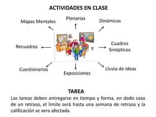 ACTIVIDADES EN CLASE
                         Plenarias      Dinámicas
    Mapas Mentales



                                              Cuadros
  Recuadros
                                             Sinópticos


   Cuestionarios                           Lluvia de ideas
                        Exposiciones


                          TAREA
Las tareas deben entregarse en tiempo y forma, en dado caso
de un retraso, el limite será hasta una semana de retraso y la
calificación se vera afectada.
 