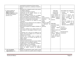 Decimo de Básica Página 3
aplican.
 Calcular medidas de
ángulos internos en
polígonos regulares de hasta
seis lados para establecer
patrones. (C, A)
- Resolución de un ideograma sobre lo que conocen
los polígonos regulares.
- Trazo técnico de polígonos regulares.
- Identificación de los ángulos internos en los
gráficos de polígonos regulares.
- Definición de ángulos internos en un polígono
regular y del ángulo central de dicho polígono.
- Observación de gráficos de diferentes cuadriláteros
- Medición con transportador de cada ángulo.
- Suma de las medidas de los ángulos de cada
cuadrilátero.
- Realización de otras mediciones de otros polígonos
de diferentes números de lados.
- Establecimiento de conjeturas.
- Observación de gráficos de polígonos divididos en
triángulos.
- Suma de las medidas de los ángulos internos de
cada triángulo en cada polígono y obtener la suma
total.
- Comparación de la suma de las medidas de los
ángulos internos del polígono con el número de
triángulos que se forman.
- Deducción de la relación entre la medida de
ángulos internos y el número de lados de un
polígono regular.
- Establecimiento de patrones.
- Utilización de dicho principio para calcular medidas
de ángulos internos en polígonos regulares.
- Establecimiento e otros parámetros asociados a
polígonos regulares y sus propiedades.
- Resolución de ejercicios y problemas sobre el
cálculo de ángulos interiores de polígonos
regulares.
Texto
Ficha de memoria
Elementos del
medio
Figuras de
polígonos regulares
y elementos de
dibujo
Ejercicios.
Indicador
esencial de
evaluación
- Calcula medidas de
ángulos internos en
polígonos regulares
y establece
patrones.
Indicador
esencial de logro
- Caracteriza e
identifica ángulos
internos.
- Deduce el patrón de
resolución.
- Aplica el patrón o
principio deducido
en el cálculo de
medidas de ángulos
internos.
Actividades de evaluación
- Conteste el siguiente
cuestionario.
- Escribe la fórmula para
calcular la medida de los
ángulos interiores de un
polígono y explica su
significado.
- Calcula las medidas de los
ángulos interiores de los
siguientes polígonos
aplicando el patrón deducido.
TECNICA
Prueba escrita
Observación.
INSTRUMENTO
Cuestionario
 Definir las razones
trigonométricas en el
triángulo rectángulo(C)
- Revisión de conocimientos previos sobre el tema
mediante el análisis de un gráfico sobre el triángulo
rectángulo: medidas de catetos, medida de la
hipotenusa, teorema de Pitágoras.
Indicador
esencial de
Actividades de evaluación
- Escribe las siguientes
 