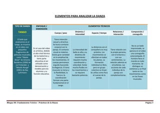 ELEMENTOS PARA ANALIZAR LA DANZA


        TIPO DE DANZA            ENFOQUE /                                                           ELEMENTOS TÉCNICOS
                                 DIMENSIÓN
            TANGO                                                                 Dinámica /                                     Relaciones /         Composición /
                                                         Cuerpo / peso                                 Espacio / tiempo
                                                                                  intensidad                                     interacción           coreografía

             El baile que                                 Tiene intención
          analizamos es el                             sexual y atractiva.
        tango, se muestra                              Se busca contacto
                                                                                                                                                       No es un baile
          en el video con                                 corporal con la                              La distancia con el
                              En el caso del vídeo                                                                                                    improvisado, se
              pequeños                                 pareja. El contacto      La intensidad del     compañero es muy        Tiene relación con
                              es artístico, debido                                                                                                  aprecia en el video
           fragmentos de                                visual es máximo.       baile es alta y su         próxima. Los        la propia persona,
                              al alto nivel técnico                                                                                                   una coreografía
       películas musicales,                           Existe gran variedad        dinámica de           movimientos se          con el entorno y
                               de los bailarines y                                                                                                   estereotipada. El
            como “Déjate                                en la amplitud de         movimiento           efectúan en todos             con sus
                                   tiene parte                                                                                                        hombre lleva el
        llevar” de Antonio                            los movimientos. El       requiere mucha            los planos. La        sentimientos. La
                                educativa al ser                                                                                                      mando en todo
       Banderas (2006) de                              cuerpo permanece          coordinación y             formación         relación además es
                                 utilizado como                                                                                                        momento. Se
          Liz Frizlander, y                            erguido buscando         velocidad. Existe      individual es libre,      simultánea. Las
                                demostración y                                                                                                          distingue un
          “Moulin Rouge”                              la elegancia. El tono     mucha fluidez en         pero en grupo          acciones de cada
                                modelo para los                                                                                                     comienzo y un final
            (2001) de Baz                             muscular es tenso y      los movimientos y       colectivo es lineal.      individuo de la
                                  alumnos y su                                                                                                          tanto en los
              Luhrmann                                   la flexibilidad, la       se requiere        Se utiliza como foco         pareja son
                              función educativa.                                                                                                    movimientos como
                                                             fuerza y la       bastante potencia.        el cuerpo de la       complementarias.
                                                                                                                                                        en las frases
                                                           coordinación                                       pareja.
                                                                                                                                                         musicales.
                                                        forman una parte
                                                       fundamental en el
                                                               tango.




Bloque III: Fundamentos Teórico - Prácticos de la Danza                                                                                                               Página 3
 