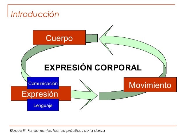 Expresión Corporal y Danza [Bloque III Fundamentos de la danza]