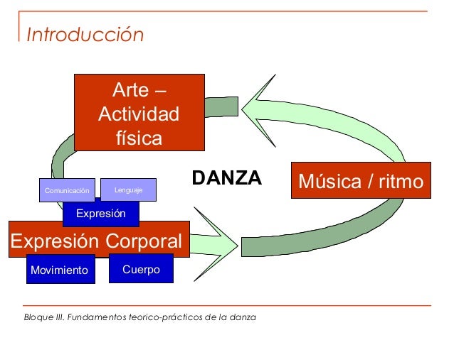 Expresión Corporal y Danza [Bloque III Fundamentos de la danza]