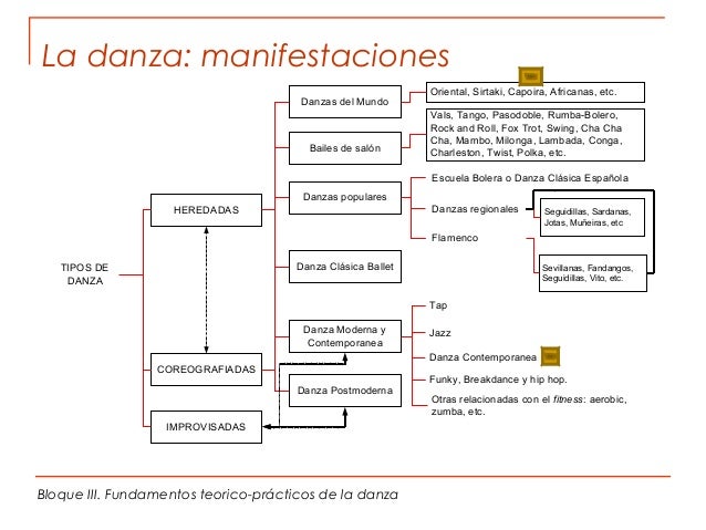 Expresión Corporal y Danza [Bloque III Fundamentos de la
