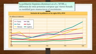 La población hispánica disminuyó en el s. XVIII, a
diferencia de otras potencias europeas que vieron frenada
su natalidad pero mantuvieron el crecimiento.
La población hispánica disminuyó en el s. XVIII, a
diferencia de otras potencias europeas que vieron frenada
su natalidad pero mantuvieron el crecimiento.
 