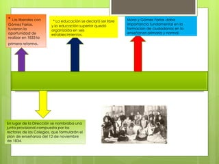 *  Los liberales con Gómez Farías, tuvieron la oportunidad de realizar en 1833 la primera reforma . * La educación se declaró ser libre y la educación superior quedó organizada en seis establecimientos. Mora y Gómez Farías daba importancia fundamental en la formación de ciudadanos en la enseñanza primaria y normal. En lugar de la Dirección se nombraba una junta provisional compuesta por los rectores de los Colegios, que formularán el plan de enseñanza del 12 de noviembre de 1834. 