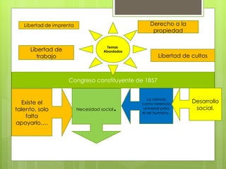 Congreso constituyente de 1857 Temas  Abordados  Derecho a la propiedad Libertad de trabajo Libertad de cultos Existe el talento, solo falta apoyarlo…. Necesidad social . La ciencia como herencia universal para el ser humano.  Desarrollo social. 