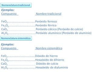 Ejemplos:
Compuesto Nombre tradicional
FeO2……………………………….Peróxido ferroso
Fe2O6………………………………Peróxido férrico
CaO2………………………………………………..Peróxido cálcico (Peróxido de calcio)
Al2O6……………………………….Peróxido alumínico (Peróxido de aluminio)
Ejemplos:
Compuesto Nombre sistemático
FeO2……………………………….Dióxido de hierro
Fe2O6………………………………Hexaóxido de dihierro
CaO2……………………………………………….. Dióxido de calcio
Al2O6……………………………….Hexaóxido de dialuminio
 