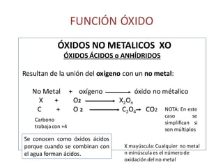 FUNCIÓN ÓXIDO
ÓXIDOS ÁCIDOS o ANHÍDRIDOS
Resultan de la unión del oxígeno con un no metal:
No Metal + oxígeno óxido no métalico
X + O2 X2On
C + O 2 C2O4 CO2
X mayúscula:Cualquier no metal
n minúscula es el número de
oxidacióndel no metal
NOTA: En este
caso se
simplifican si
son múltiplos
Carbono
trabajacon +4
ÓXIDOS NO METALICOS XO
Se conocen como óxidos ácidos
porque cuando se combinan con
el agua forman ácidos.
 