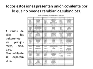 Todos estos iones presentan unión covalente por
lo que no puedes cambiar los subíndices.
A varios de
ellos les
quitaremos
los prefijos
meta, orto,
para.
Más adelante
se explicará
esto.
 