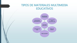 TIPOS DE MATERIALES MULTIMEDIA
EDUCATIVOS
SOFTWARE
EDUCATIVO
PROGRAMAS
TURORIALES
PROGRAMAS
DE
EJERCITACIÓN
BASE DE
DATOS
SIMULADORES
CONSTRUCTO
RES
PROGRAMAS
HERRAMIENTAS
 