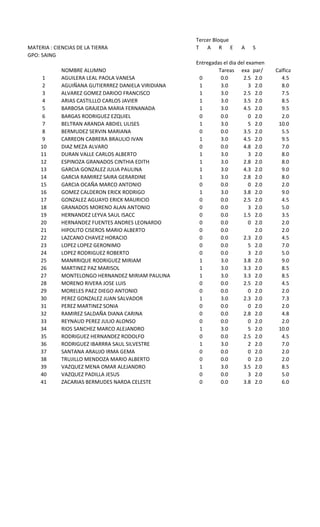 Tercer Bloque 
MATERIA : CIENCIAS DE LA TIERRA T A R E A S 
GPO: 5AING 
Entregadas el dia del examen 
NOMBRE ALUMNO Tareas exa par/d ic Calficacion 
AGUILERA LEAL PAOLA VANESA 
AGUIÑANA GUTIERRREZ DANIELA VIRIDIANA 
1 0 0.0 2.5 2.0 4.5 
2 1 3.0 3 2.0 8.0 
3 ALVAREZ GOMEZ DARIOO FRANCISCO 1 3.0 2.5 2.0 7.5 
4 ARIAS CASTILLLO CARLOS JAVIER 
1 3.0 3.5 2.0 8.5 
5 BARBOSA GRAJEDA MARIA FERNANADA 
1 3.0 4.5 2.0 9.5 
6 BARGAS RODRIGUEZ EZQUIEL 
0 0.0 0 2.0 2.0 
7 BELTRAN ARANDA ABDIEL ULISES 
1 3.0 5 2.0 10.0 
8 BERMUDEZ SERVIN MARIANA 0 0.0 3.5 2.0 5.5 
9 CARREON CABRERA BRAULIO IVAN 
1 3.0 4.5 2.0 9.5 
10 DIAZ MEZA ALVARO 
0 0.0 4.8 2.0 7.0 
11 DURAN VALLE CARLOS ALBERTO 
1 3.0 3 2.0 8.0 
12 ESPINOZA GRANADOS CINTHIA EDITH 
1 3.0 2.8 2.0 8.0 
13 GARCIA GONZALEZ JULIA PAULINA 
1 3.0 4.3 2.0 9.0 
14 GARCIA RAMIREZ SAIRA GERARDINE 
1 3.0 2.8 2.0 8.0 
15 GARCIA OCAÑA MARCO ANTONIO 0 0.0 0 2.0 2.0 
16 GOMEZ CALDERON ERICK RODRIGO 
1 3.0 3.8 2.0 9.0 
17 GONZALEZ AGUAYO ERICK MAURICIO 
0 0.0 2.5 2.0 4.5 
18 GRANADOS MORENO ALAN ANTONIO 0 0.0 3 2.0 5.0 
19 HERNANDEZ LEYVA SAUL ISACC 
0 0.0 1.5 2.0 3.5 
20 HERNANDEZ FUENTES ANDRES LEONARDO 0 0.0 0 2.0 2.0 
21 HIPOLITO CISEROS MARIO ALBERTO 
0 0.0 2.0 2.0 
22 LAZCANO CHAVEZ HORACIO 
0 0.0 2.3 2.0 4.5 
23 LOPEZ LOPEZ GERONIMO 
0 0.0 5 2.0 7.0 
24 LOPEZ RODRIGUEZ ROBERTO 
0 0.0 3 2.0 5.0 
25 MANRRIQUE RODRIGUEZ MIRIAM 1 3.0 3.8 2.0 9.0 
26 MARTINEZ PAZ MARISOL 1 3.0 3.3 2.0 8.5 
27 MONTELONGO HERNANDEZ MIRIAM PAULINA 
1 3.0 3.3 2.0 8.5 
28 MORENO RIVERA JOSE LUIS 
0 0.0 2.5 2.0 4.5 
29 MORELES PAEZ DIEGO ANTONIO 0 0.0 0 2.0 2.0 
30 PEREZ GONZALEZ JUAN SALVADOR 
1 3.0 2.3 2.0 7.3 
31 PEREZ MARTINEZ SONIA 
0 0.0 0 2.0 2.0 
32 RAMIREZ SALDAÑA DIANA CARINA 
0 0.0 2.8 2.0 4.8 
33 REYNAUD PEREZ JULIO ALONSO 0 0.0 0 2.0 2.0 
34 RIOS SANCHEZ MARCO ALEJANDRO 
1 3.0 5 2.0 10.0 
35 RODRIGUEZ HERNANDEZ RODOLFO 
0 0.0 2.5 2.0 4.5 
36 RODRIGUEZ IBARRRA SAUL SILVESTRE 
1 3.0 2 2.0 7.0 
37 SANTANA ARAUJO IRMA GEMA 0 0.0 0 2.0 2.0 
38 TRUJILLO MENDOZA MARIO ALBERTO 0 0.0 0 2.0 2.0 
39 VAZQUEZ MENA OMAR ALEJANDRO 
1 3.0 3.5 2.0 8.5 
40 VAZQUEZ PADILLA JESUS 0 0.0 3 2.0 5.0 
41 ZACARIAS BERMUDES NARDA CELESTE 0 0.0 3.8 2.0 6.0 
 