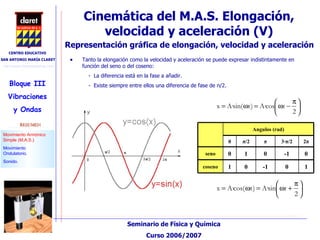 Tanto la elongación como la velocidad y aceleración se puede expresar indistintamente en función del seno o del coseno: -  La diferencia está en la fase a añadir. -  Existe siempre entre ellos una diferencia de fase de  π /2.   Cinemática del M.A.S. Elongación, velocidad y aceleración (V)‏ Representación gráfica de elongación, velocidad y aceleración  Angulos (rad)‏ 0 π /2 π 3· π /2 2 π seno 0 1 0 -1 0 coseno 1 0 -1 0 1 