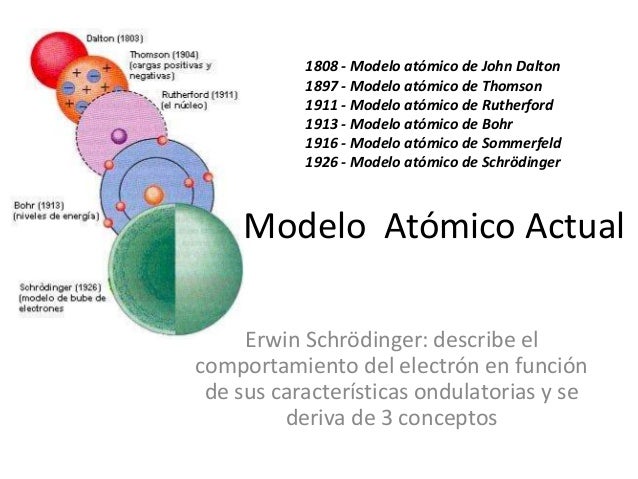 Modelo Atomico Actual Partes