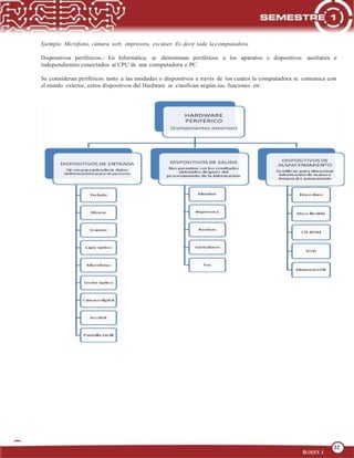 22
OPERA FUNCIONES BÁSICAS DE UNA COMPUTADORA
22
BLOQUE 1
Ejemplo: Micrófono, cámara web, impresora, escáner. Es decir toda la computadora.
Dispositivos periféricos.- En Informática, se denominan periféricos a los aparatos o dispositivos auxiliares e
independientes conectados al CPU de una computadora o PC.
Se consideran periféricos tanto a las unidades o dispositivos a través de los cuales la computadora se comunica con
el mundo exterior, estos dispositivos del Hardware se clasifican según sus funciones en:
 