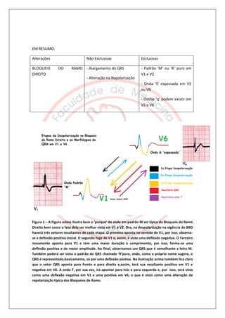 EM RESUMO:

Alterações                         Não-Exclusivas                     Exclusivas

BLOQUEIO        DO       RAMO - Alargamento do QRS                    - Padrão ‘M’ ou ‘R’ puro em
DIREITO                                                               V1 e V2
                                   - Alteração na Repolarização
                                                                      - Onda ‘S’ espessada em V5
                                                                      ou V6

                                                                      - Ondas ‘q’ podem existir em
                                                                      V5 e V6




Figura 1 – A Figura acima ilustra bem o ‘porque’ da onda em padrão M ser típica do Bloqueio do Ramo
Direito bem como o fato dela ser melhor vista em V1 e V2. Ora, na despolarização na vigência do BRD
haverá três vetores resultantes de cada etapa. O primeiro aponta no sentido de V1, por isso, observa-
se a deflexão positiva inicial. O segundo foge de V1 e, assim, é vista uma deflexão negativa. O Terceiro
novamente aponta para V1 e tem uma maior duração e comprimento, por isso, forma-se uma
deflexão positiva e de maior amplitude. Ao final, observamos um QRS que é semelhante a letra M.
Também poderá ser visto o padrão do QRS chamado ‘R’puro, onde, como o próprio nome sugere, o
QRS é representado,basicamente, só por uma deflexão postiva. Na ilustração acima também fica claro
que o vetor QRS aponta para frente e para direita e,assim, terá sua resultante positiva em V1 e
negativa em V6. A onda T, por sua vez, irá apontar para trás e para esquerda e, por isso, será vista
como uma deflexão negativa em V1 e uma positiva em V6, o que é visto como uma alteração da
repolarização típica dos Bloqueios de Ramo.
 
