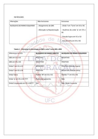EM RESUMO:

 Alterações                            Não-Exclusivas                   Exclusivas

 BLOQUEIO DO RAMO ESQUERDO             - Alargamento do QRS             - Onda T em ‘Torre’ em V5 e V6

                                       - Alteração na Repolarização     - Ausência do onda ‘q’ em V5 e
                                                                        V6

                                                                        - Pseudo-Supra em V1 e V2

                                                                        - Pseudo-Infra em V5 e V6



      Tabela 1 – Diferenças na Morfologia do QRS e onda T entre BRE e BRD

Diferenças no ECG                   BLOQUEIO DO RAMO DIREITO            BLOQUEIO DO RAMO ESQUERDO

QRS em V1 e V2                      POSITIVO                            NEGATIVO

QRS em V5 e V6                      NEGATIVO                            POSITIVO

Onda T em V1 e V2                   NEGATIVA                            POSITIVA (Pseudo-Supra)

Onda T em V5 e V6                   POSITIVA                            NEGATIVA (Pseudo-Infra)

Onda Típica                         Padrão ‘M’ em V1 e V2               Padrão ‘T’ em V5 e V6

Onda ‘q’ em V5 e V6 ????            Pode estar presente.                Não

Onda S espessada em V5 e V6???      Sim                                 Não. Onda S ausente
 