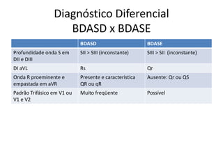 Diagnóstico Diferencial
                    BDASD x BDASE
                            BDASD                       BDASE
Profundidade onda S em      SII > SIII (inconstante)    SIII > SII (inconstante)
DII e DIII
DI aVL                      Rs                          Qr
Onda R proeminente e        Presente e caracteristica   Ausente: Qr ou QS
empastada em aVR            QR ou qR
Padrão Trifásico em V1 ou   Muito freqüente             Possível
V1 e V2
 