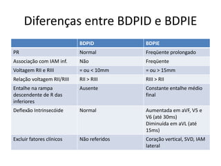 Diferenças entre BDPID e BDPIE
                            BDPID           BDPIE
PR                          Normal          Freqüente prolongado
Associação com IAM inf.     Não             Freqüente
Voltagem RII e RIII         = ou < 10mm     = ou > 15mm
Relação voltagem RII/RIII   RII > RIII      RIII > RII
Entalhe na rampa            Ausente         Constante entalhe médio
descendente de R das                        final
inferiores
Deflexão Intrinsecóide      Normal          Aumentada em aVF, V5 e
                                            V6 (até 30ms)
                                            Diminuída em aVL (até
                                            15ms)
Excluir fatores clínicos    Não referidos   Coração vertical, SVD, IAM
                                            lateral
 