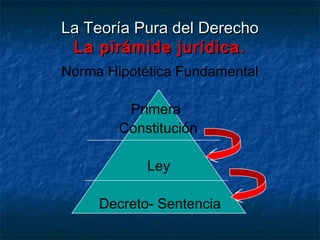La Teoría Pura del DerechoLa Teoría Pura del Derecho
La pirámide jurídica.La pirámide jurídica.
Norma Hipotética Fundamental
Primera
Constitución
Ley
Decreto- Sentencia
 