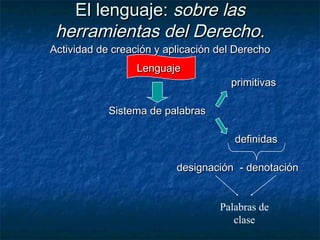 El lenguaje:El lenguaje: sobre lassobre las
herramientas del Derecho.herramientas del Derecho.
Actividad de creación y aplicación del DerechoActividad de creación y aplicación del Derecho
LenguajeLenguaje
primitivasprimitivas
Sistema de palabrasSistema de palabras
definidasdefinidas
designacióndesignación - denotación- denotación
Palabras de
clase
 