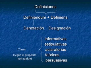 DefinicionesDefiniciones
Definiendum + DefiniensDefiniendum + Definiens
Denotación DesignaciónDenotación Designación
informativasinformativas
estipulativasestipulativas
aclaratoriasaclaratorias
teóricasteóricas
persuasivaspersuasivas
Clases
(según el propósito
perseguido)
 