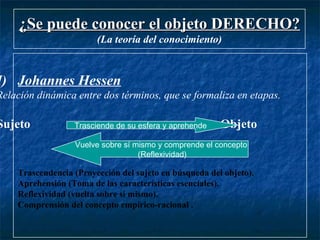 ¿Se puede conocer el objeto DERECHO?¿Se puede conocer el objeto DERECHO?
(La teoría del conocimiento)
I) Johannes Hessen
Relación dinámica entre dos términos, que se formaliza en etapas.
Sujeto Objeto
Trascendencia (Proyección del sujeto en búsqueda del objeto).
Aprehensión (Toma de las características esenciales).
Reflexividad (vuelta sobre sí mismo).
Comprensión del concepto empírico-racional .
Trasciende de su esfera y aprehende
Vuelve sobre sí mismo y comprende el concepto
(Reflexividad)
 
